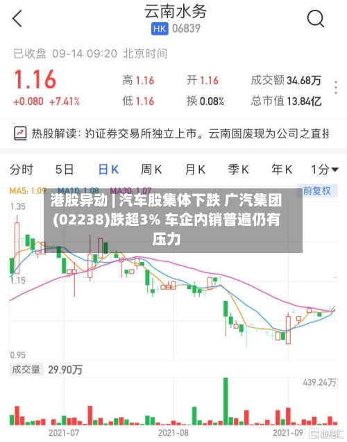 港股异动 | 汽车股集体下跌 广汽集团(02238)跌超3% 车企内销普遍仍有压力