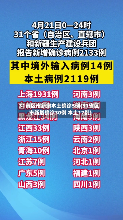 31省区市新增本土确诊5例(31省区市新增确诊30例 本土17例)
