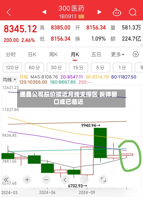 世界纸业公司股价接近月线支撑区 反弹窗口或已临近