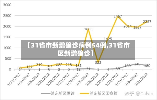 【31省市新增确诊病例54例,31省市区新增确诊】