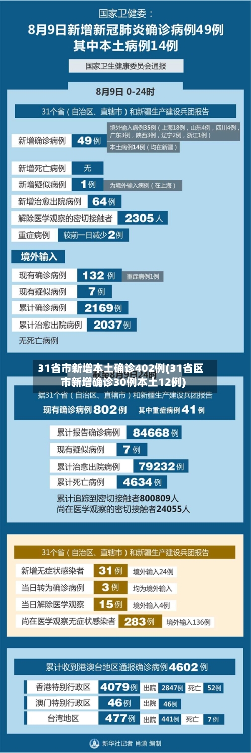 31省市新增本土确诊402例(31省区市新增确诊30例本土12例)