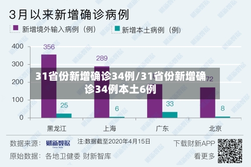 31省份新增确诊34例/31省份新增确诊34例本土6例
