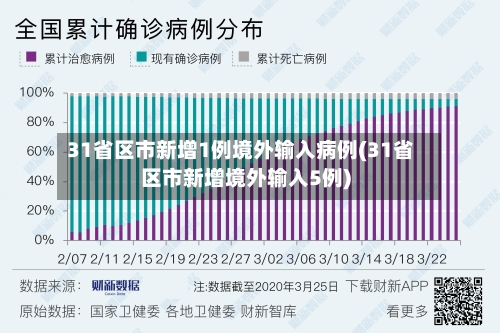 31省区市新增1例境外输入病例(31省区市新增境外输入5例)