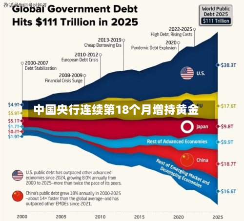 中国央行连续第18个月增持黄金