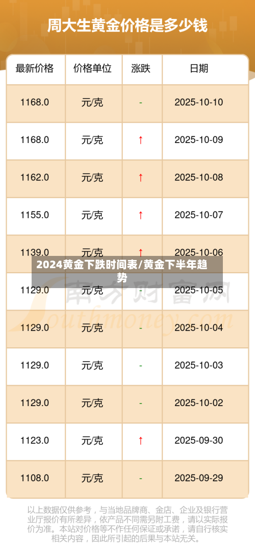 2024黄金下跌时间表/黄金下半年趋势