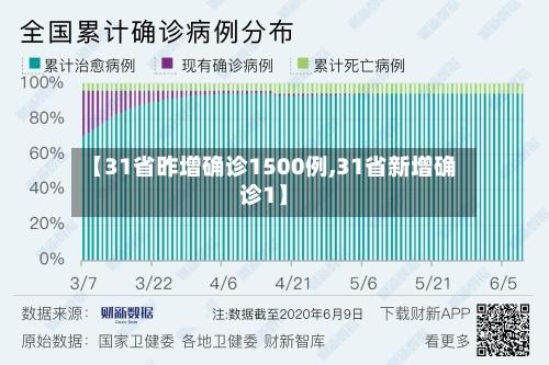 【31省昨增确诊1500例,31省新增确诊1】
