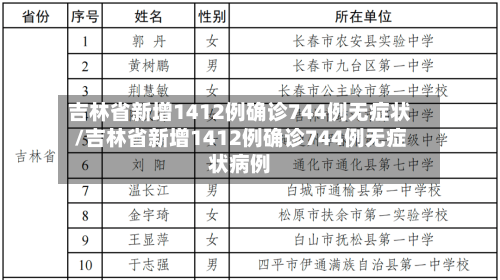 吉林省新增1412例确诊744例无症状/吉林省新增1412例确诊744例无症状病例