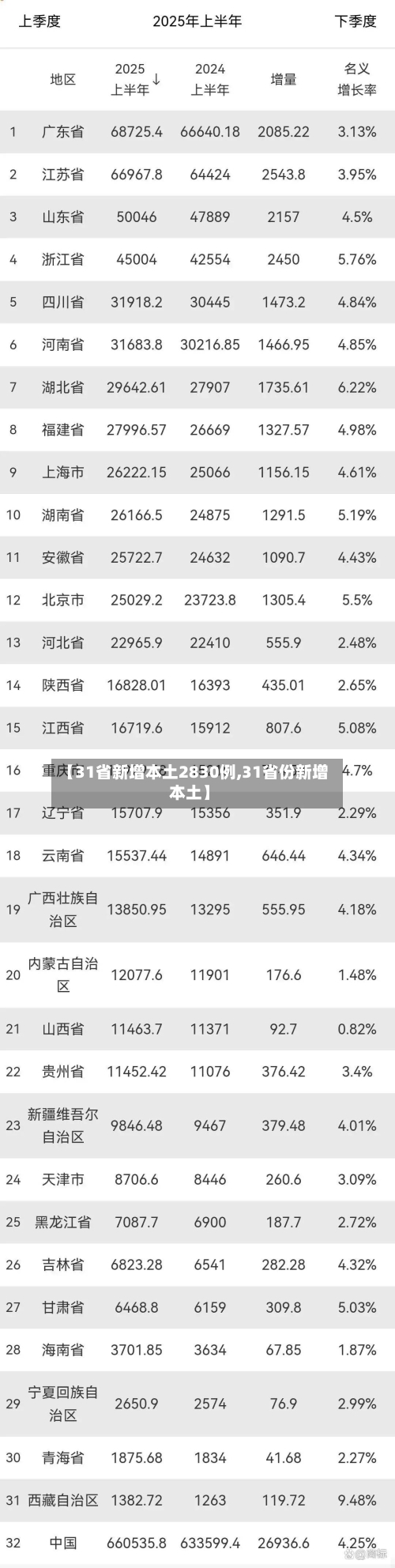 【31省新增本土2830例,31省份新增本土】