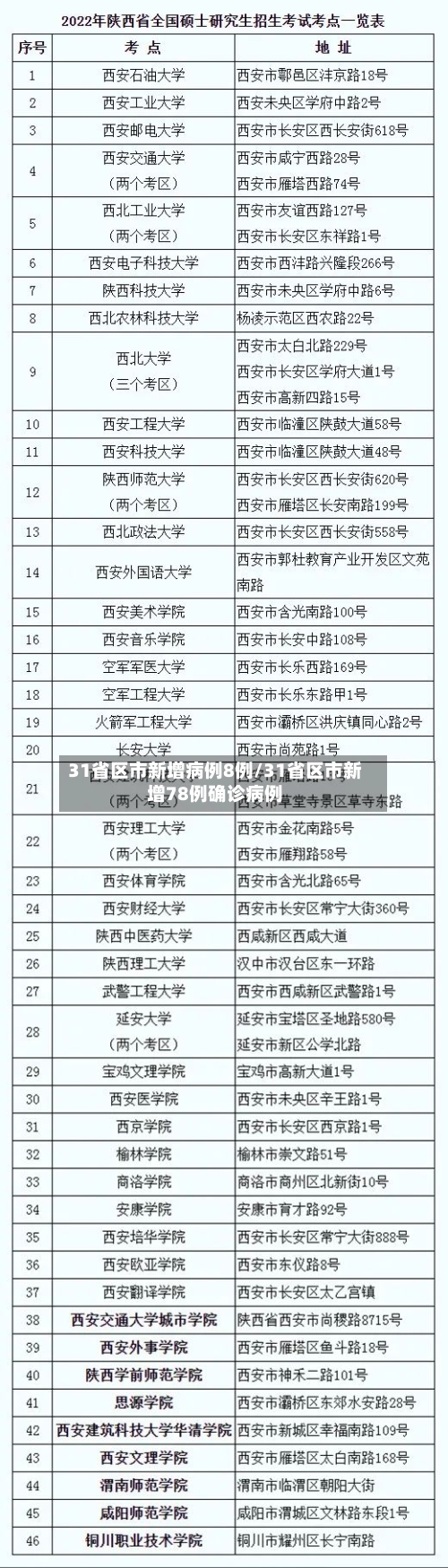 31省区市新增病例8例/31省区市新增78例确诊病例