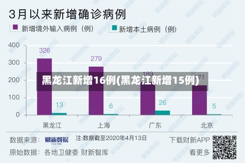 黑龙江新增16例(黑龙江新增15例)