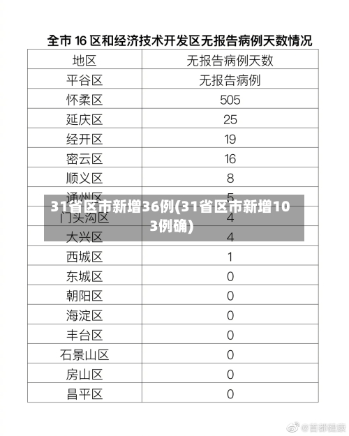 31省区市新增36例(31省区市新增103例确)
