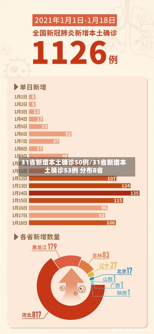 31省新增本土确诊50例/31省新增本土确诊53例 分布8省