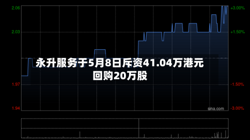 永升服务于5月8日斥资41.04万港元回购20万股