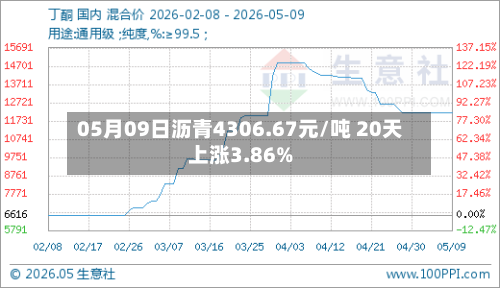 05月09日沥青4306.67元/吨 20天上涨3.86%