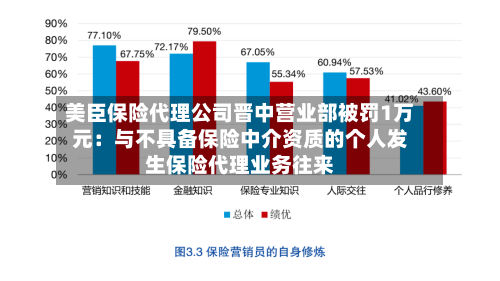 美臣保险代理公司晋中营业部被罚1万元：与不具备保险中介资质的个人发生保险代理业务往来
