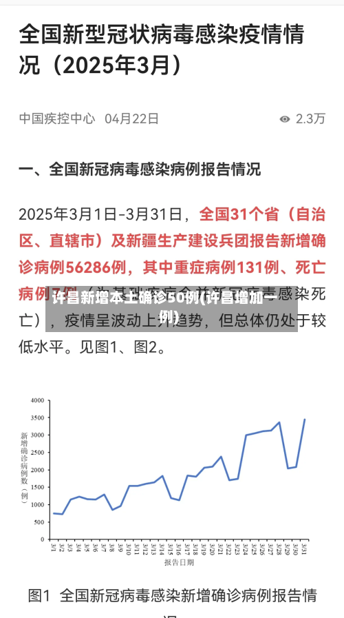 许昌新增本土确诊50例(许昌增加一例)