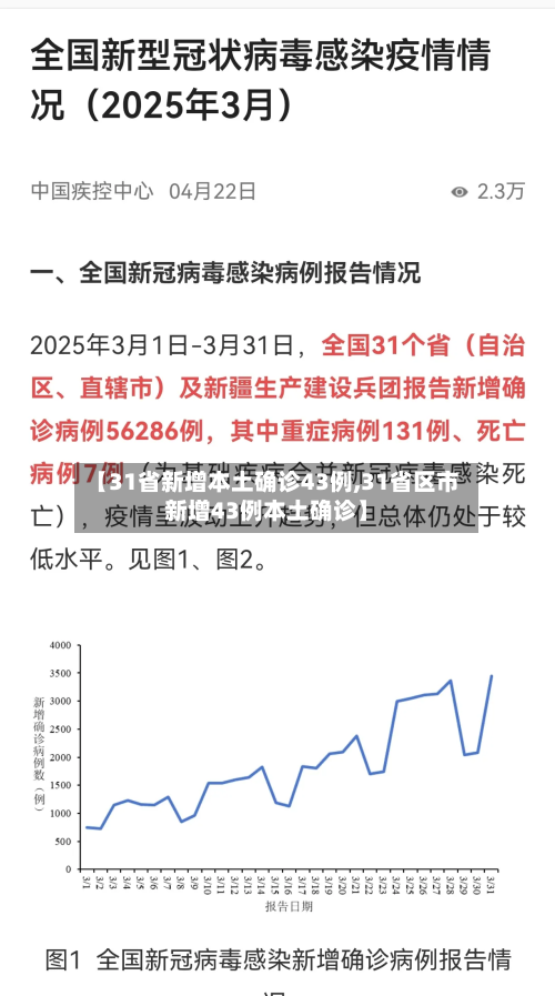 【31省新增本土确诊43例,31省区市新增43例本土确诊】