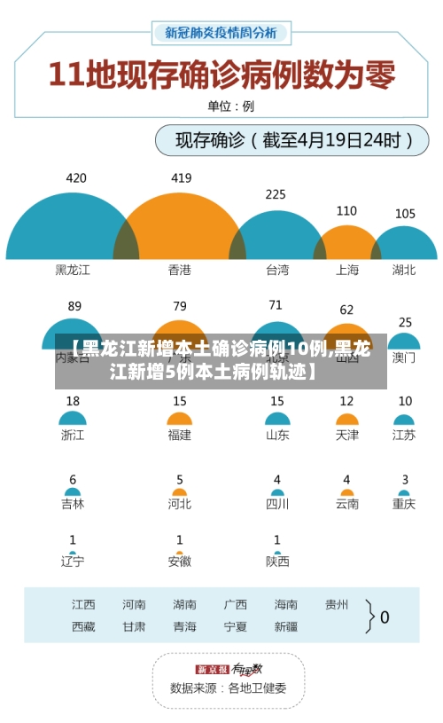 【黑龙江新增本土确诊病例10例,黑龙江新增5例本土病例轨迹】