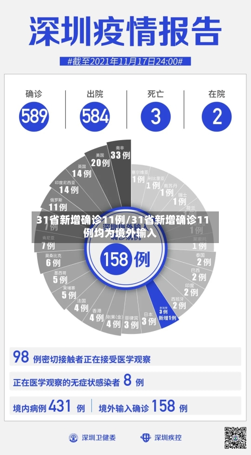 31省新增确诊11例/31省新增确诊11例均为境外输入