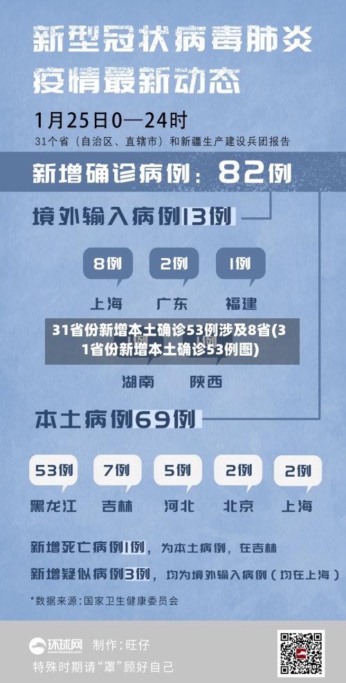 31省份新增本土确诊53例涉及8省(31省份新增本土确诊53例图)