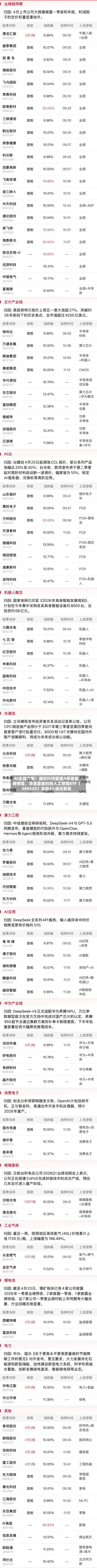 AI主线力量！澜起科技霸居A股吸金榜榜首，华宝基金科创人工智能ETF（589520）涨超3%逼近前高