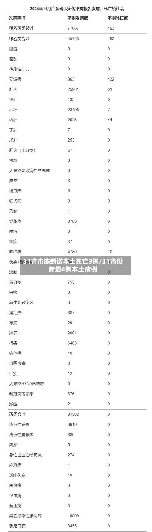 31省市昨新增本土死亡3例/31省份新增4例本土病例