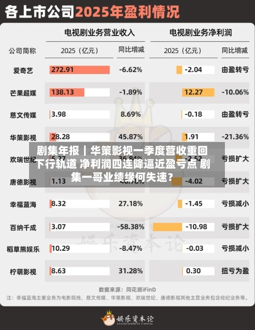 剧集年报｜华策影视一季度营收重回下行轨道 净利润四连降逼近盈亏点 剧集一哥业绩缘何失速？