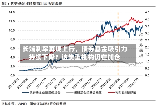 长端利率再现上行，债券基金吸引力持续下降？这类型机构仍在加仓