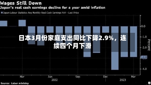 日本3月份家庭支出同比下降2.9%，连续四个月下滑