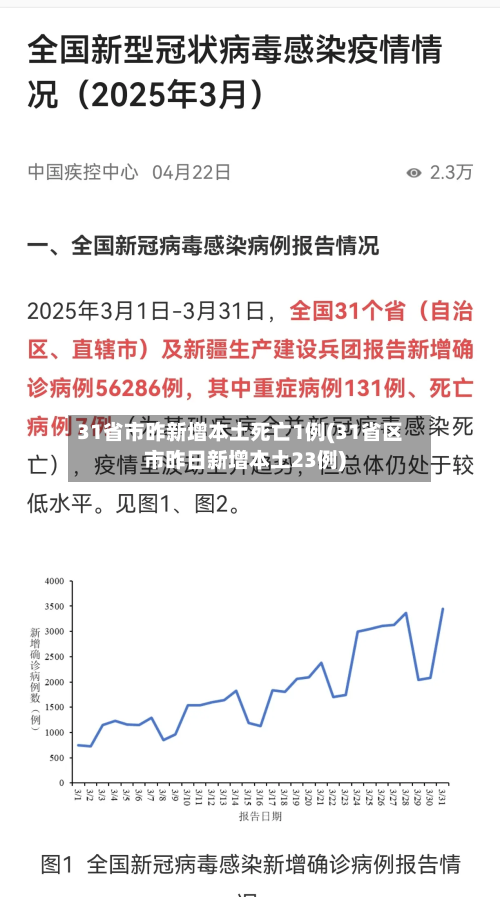 31省市昨新增本土死亡1例(31省区市昨日新增本土23例)