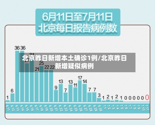 北京昨日新增本土确诊1例/北京昨日新增疑似病例