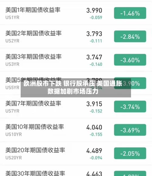 欧洲股市下跌 银行股承压 美国通胀数据加剧市场压力