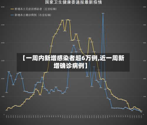 【一周内新增感染者超6万例,近一周新增确诊病例】