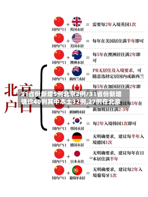 31省份新增5例北京2例/31省份新增确诊40例其中本土32例,27例在北京