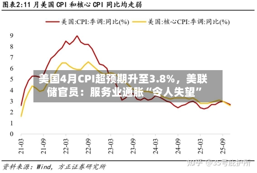 美国4月CPI超预期升至3.8%，美联储官员：服务业通胀“令人失望”