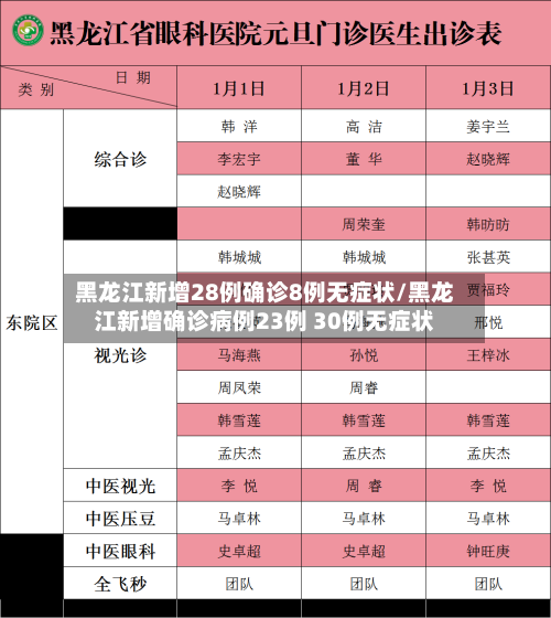黑龙江新增28例确诊8例无症状/黑龙江新增确诊病例23例 30例无症状