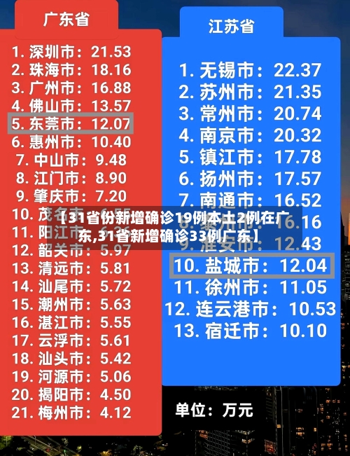 【31省份新增确诊19例本土2例在广东,31省新增确诊33例广东】