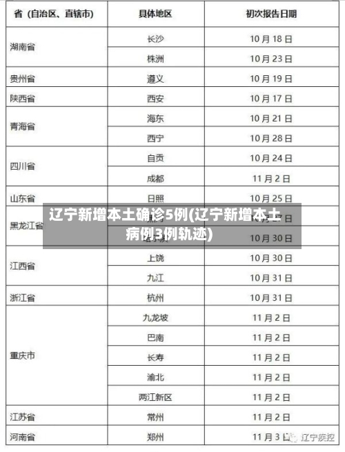 辽宁新增本土确诊5例(辽宁新增本土病例3例轨迹)