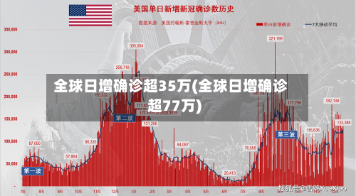 全球日增确诊超35万(全球日增确诊超77万)