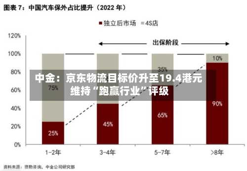 中金：京东物流目标价升至19.4港元 维持“跑赢行业”评级