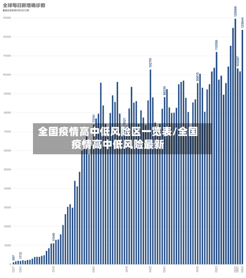 全国疫情高中低风险区一览表/全国疫情高中低风险最新
