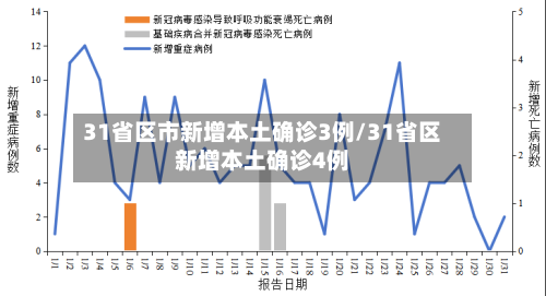 31省区市新增本土确诊3例/31省区新增本土确诊4例
