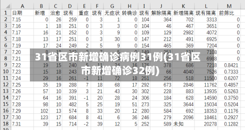 31省区市新增确诊病例31例(31省区市新增确诊32例)
