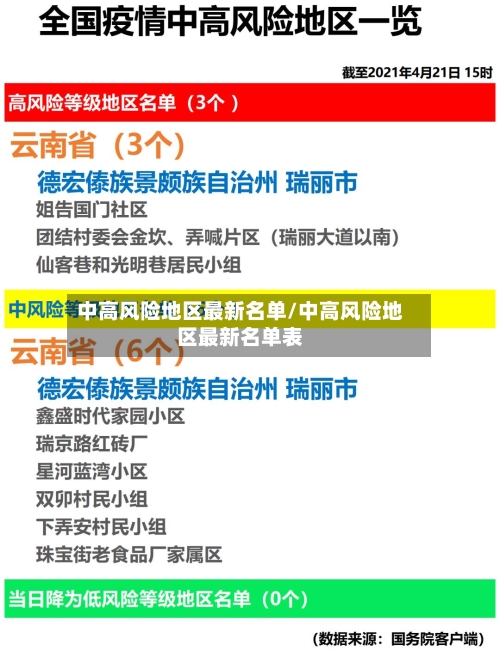中高风险地区最新名单/中高风险地区最新名单表