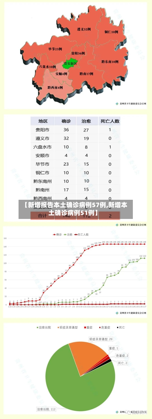 【新增报告本土确诊病例57例,新增本土确诊病例51例】