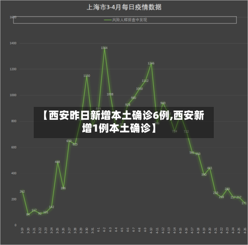 【西安昨日新增本土确诊6例,西安新增1例本土确诊】