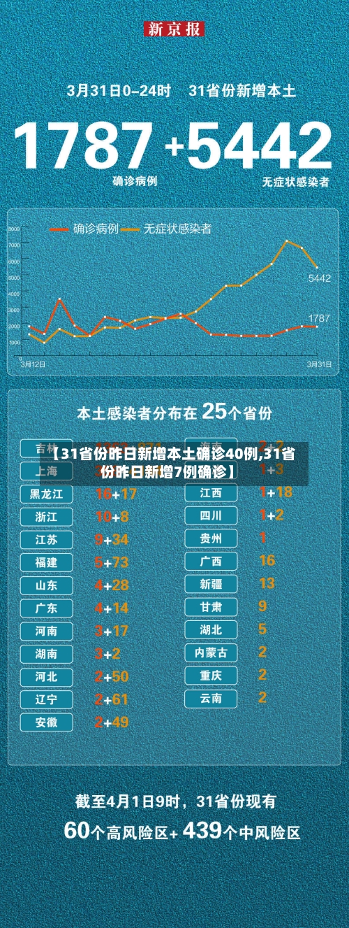 【31省份昨日新增本土确诊40例,31省份昨日新增7例确诊】