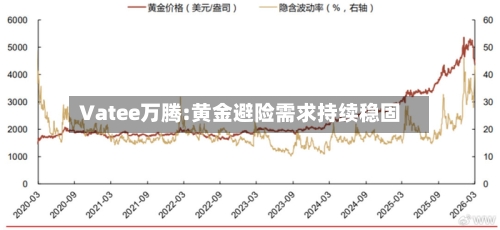 Vatee万腾:黄金避险需求持续稳固
