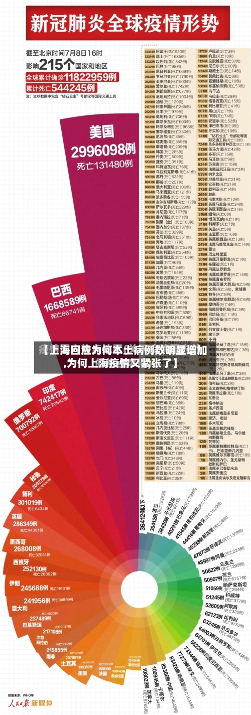 【上海回应为何本土病例数明显增加,为何上海疫情又紧张了】