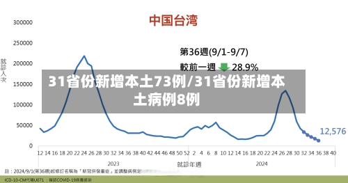 31省份新增本土73例/31省份新增本土病例8例